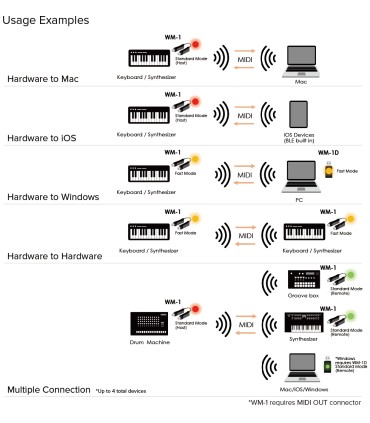 ROLAND MIDI WM-1 WIRELESS ADAPTER